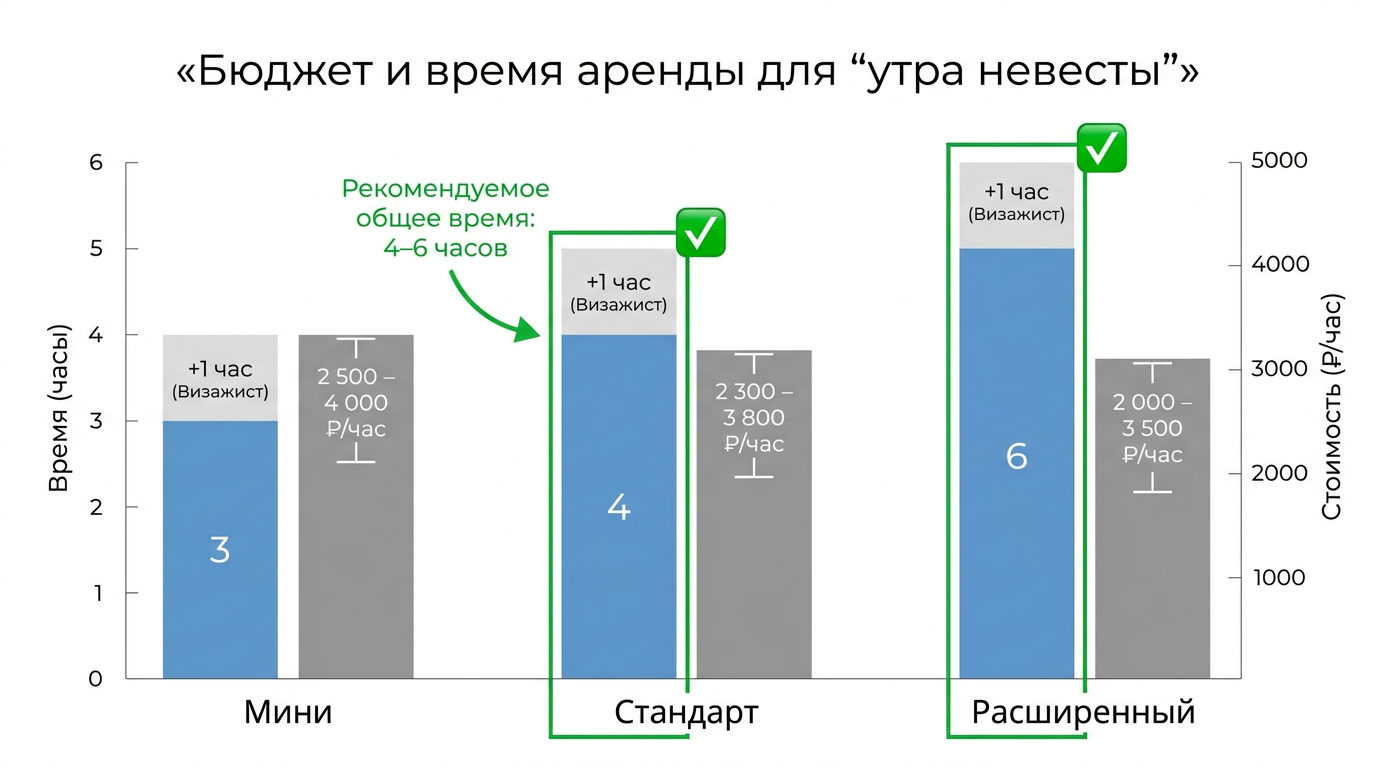 Бюджет и время аренды